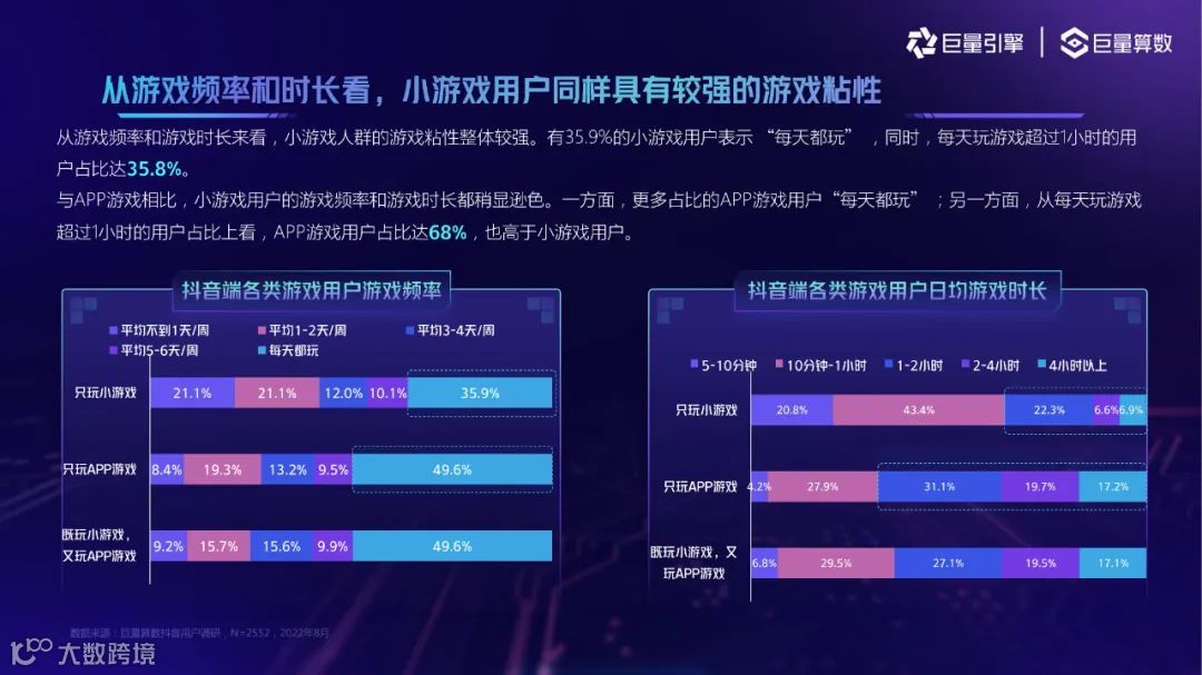2022抖音小游戏用户洞察（附下载）