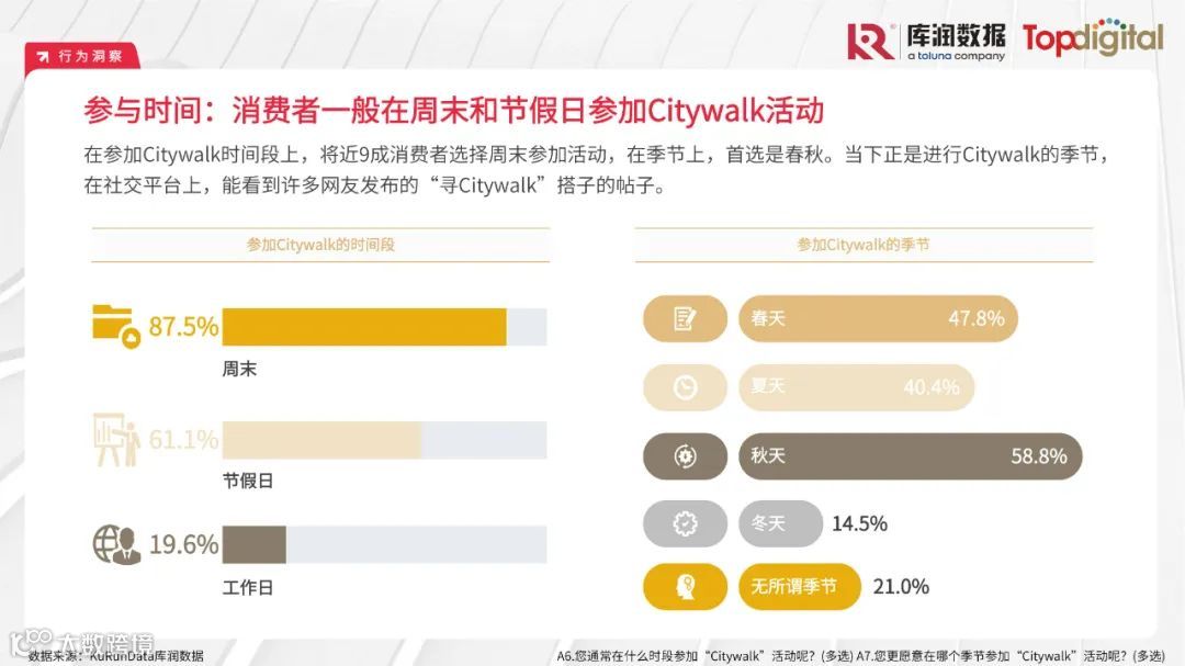 2023年轻人选择Citywalk的消费心理及消费趋势洞察