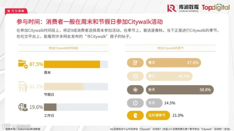 2023年轻人选择Citywalk的消费心理及消费趋势洞察