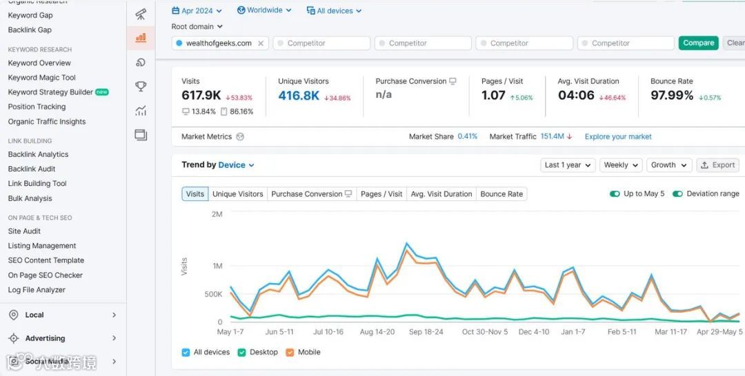 Google打击AI内容流量归零？SEO接下来该如何做
