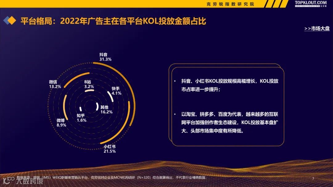 2022-2023广告主KOL营销市场盘点及趋势预测