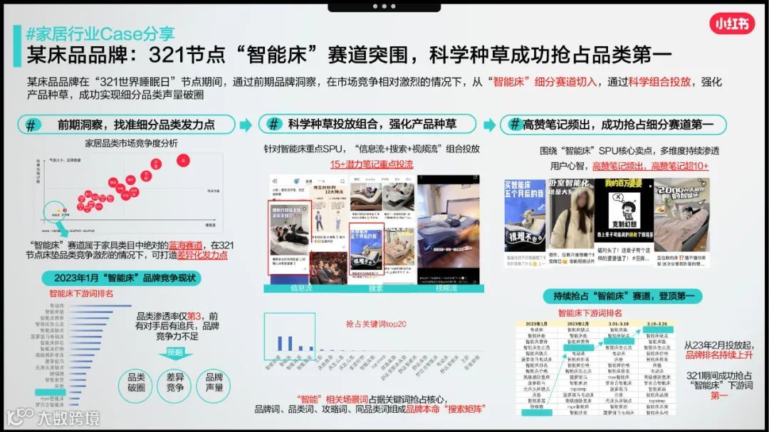 2023小红书家居行业赢战618 营销略