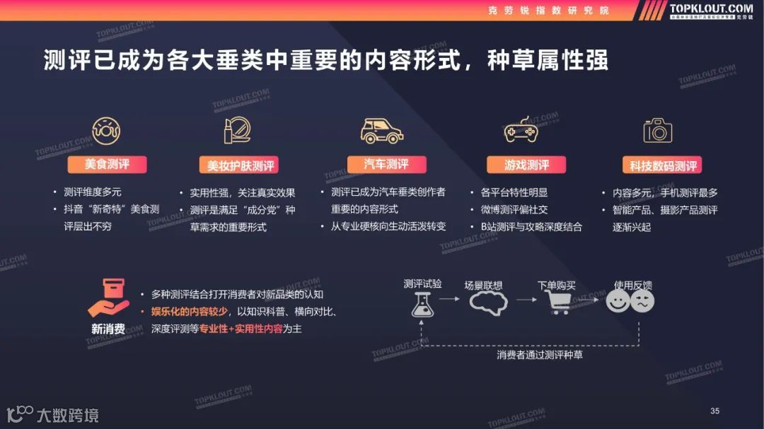 2022测评类内容生态及营销价值洞察