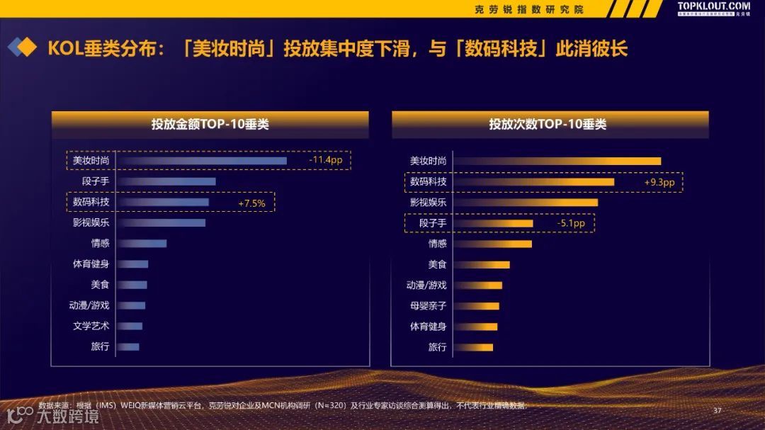2022-2023广告主KOL营销市场盘点及趋势预测