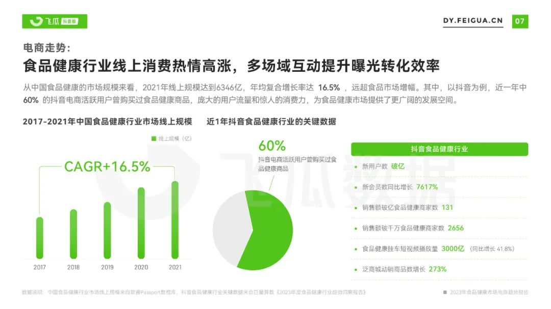 2023年食品健康市场电商趋势报告