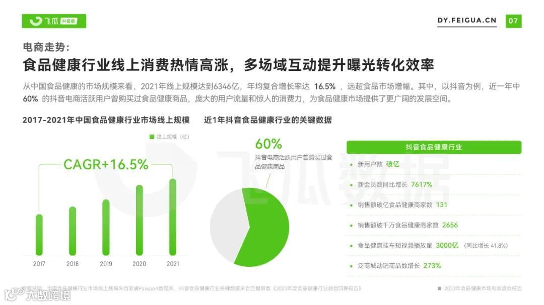 2023年食品健康市场电商趋势报告