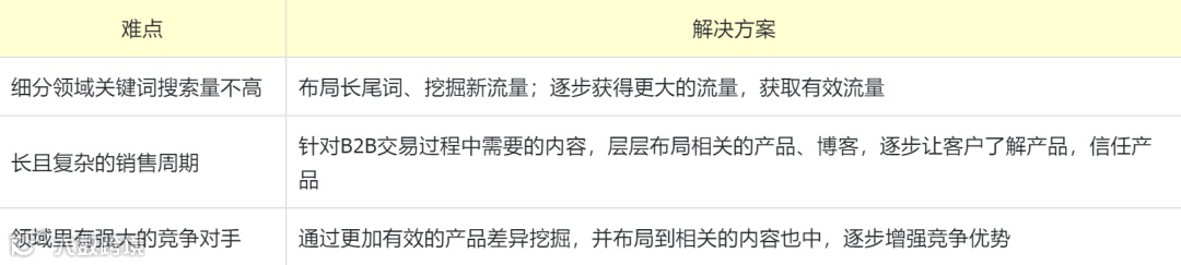 高新制造行业出海SEO选词的误区和解法（附Ecoflow案例）