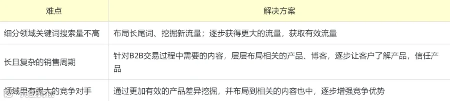 高新制造行业出海SEO选词的误区和解法(附Ecoflow案例)