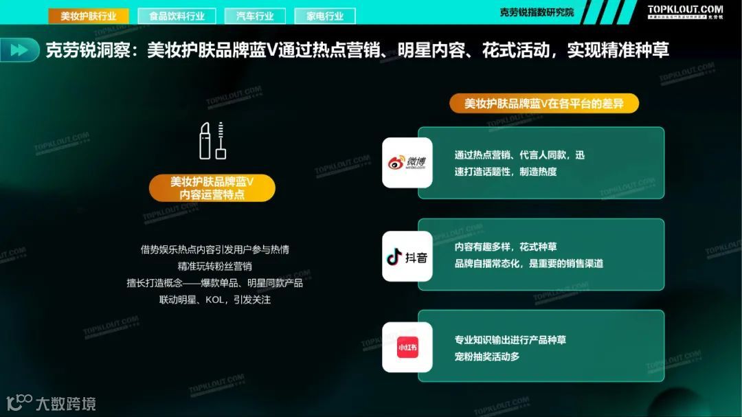 2021四大行业品牌蓝V社媒内容运营洞察（附下载）