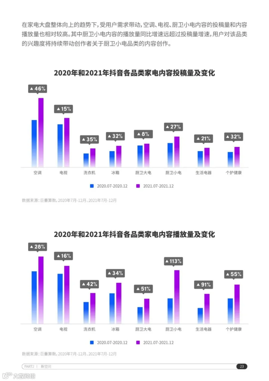 2022抖音电商家电行业洞察报告（附下载）