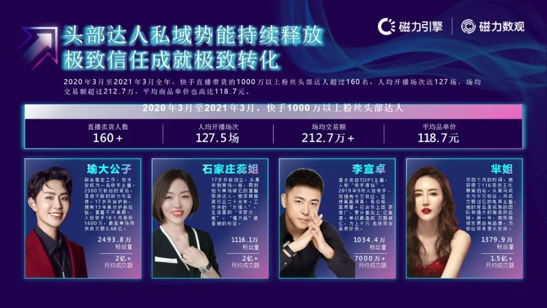 磁力引擎-2021快手电商数据报告发布(附下载）