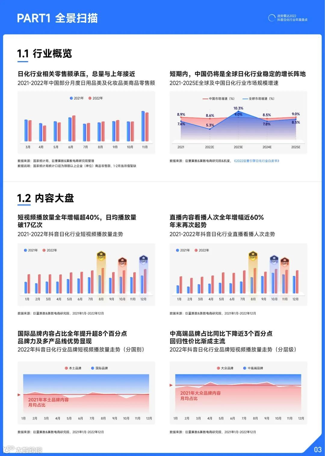 2022抖音日化行业年度盘点