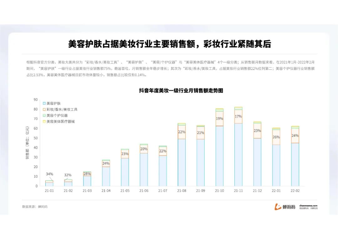蝉妈妈-2022抖音美妆行业分析报告（附下载）