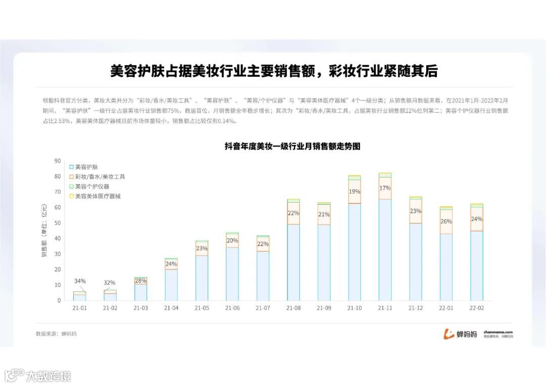 蝉妈妈-2022抖音美妆行业分析报告（附下载）