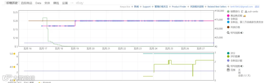 链接上架时间短,并且很快就成为BSR,他们到底采取的什么手段?未来亚马逊营销该怎么选?