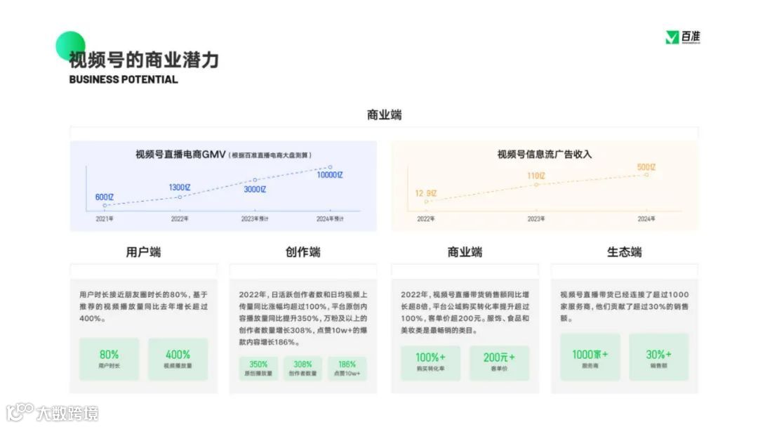 2023视频号商业生态发展报告