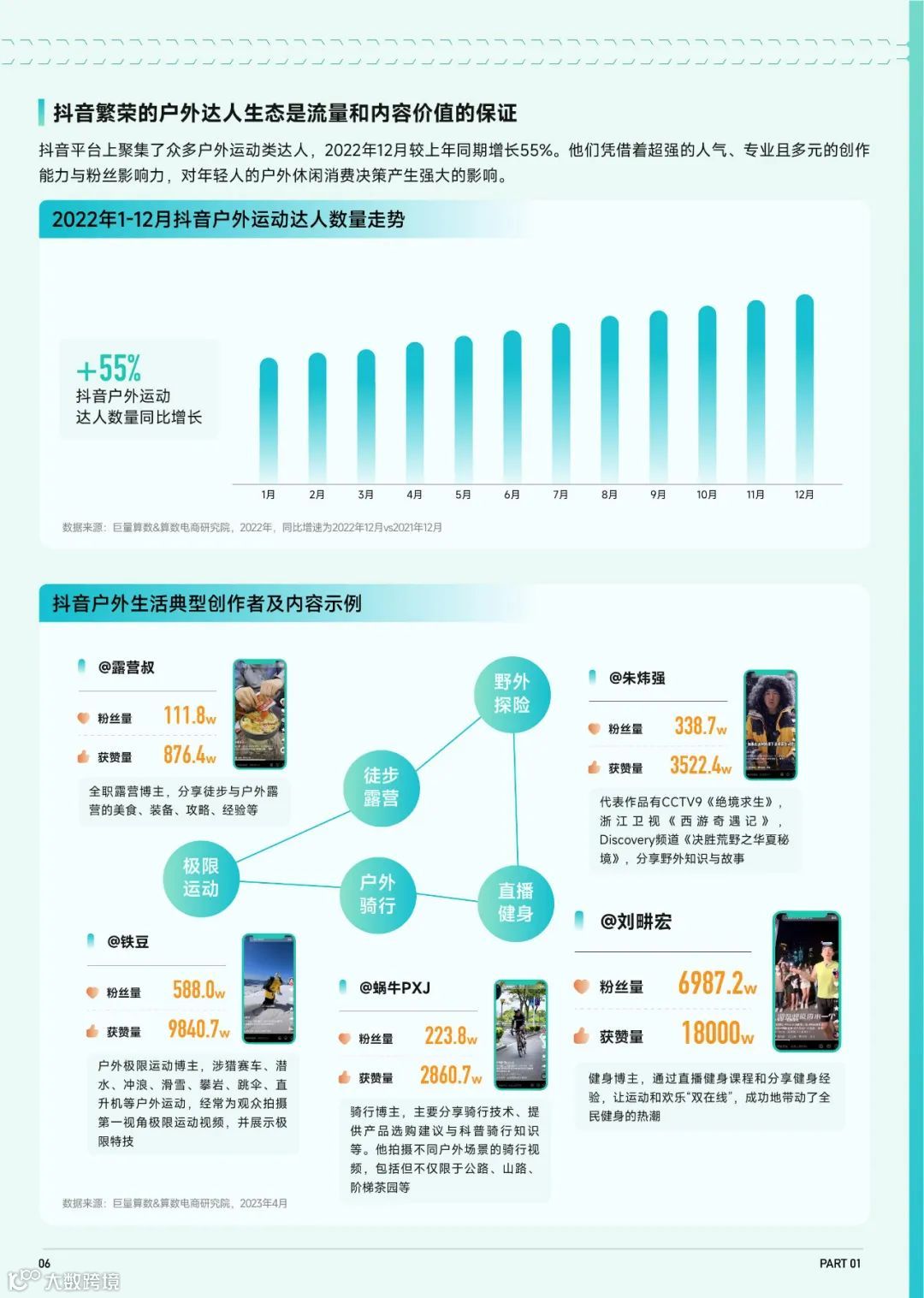 2023抖音趋势赛道风向标-户外生活行业专刊