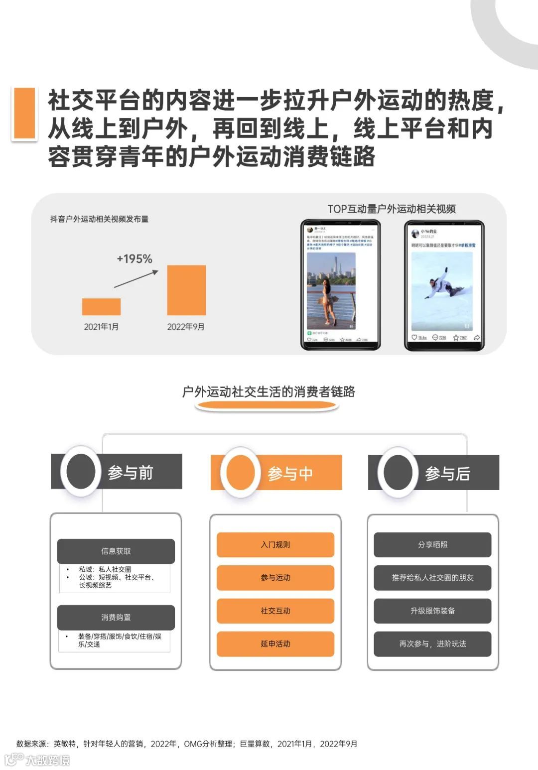 青年户外运动X社交生活洞察