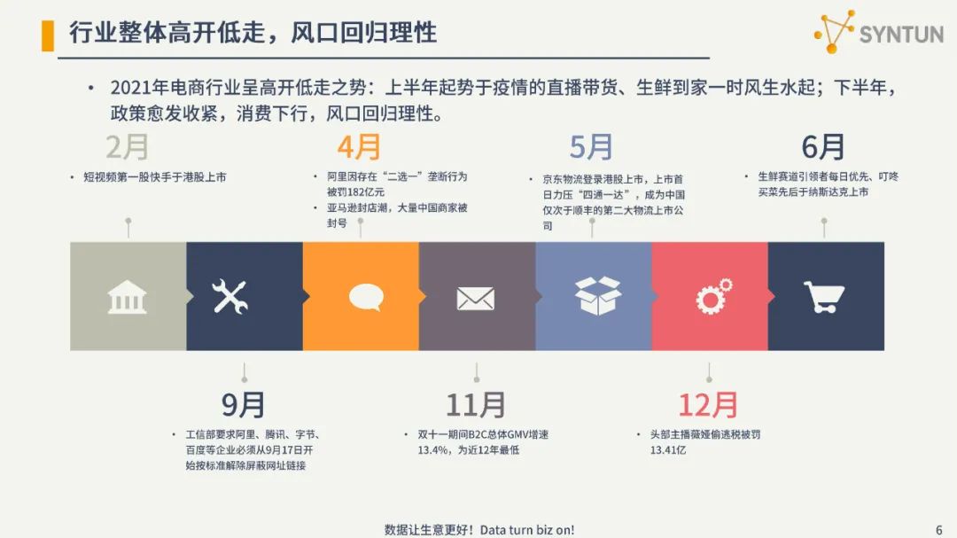 2022电商发展分析报告