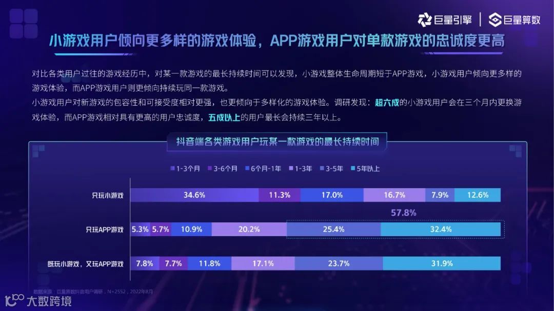 2022抖音小游戏用户洞察（附下载）
