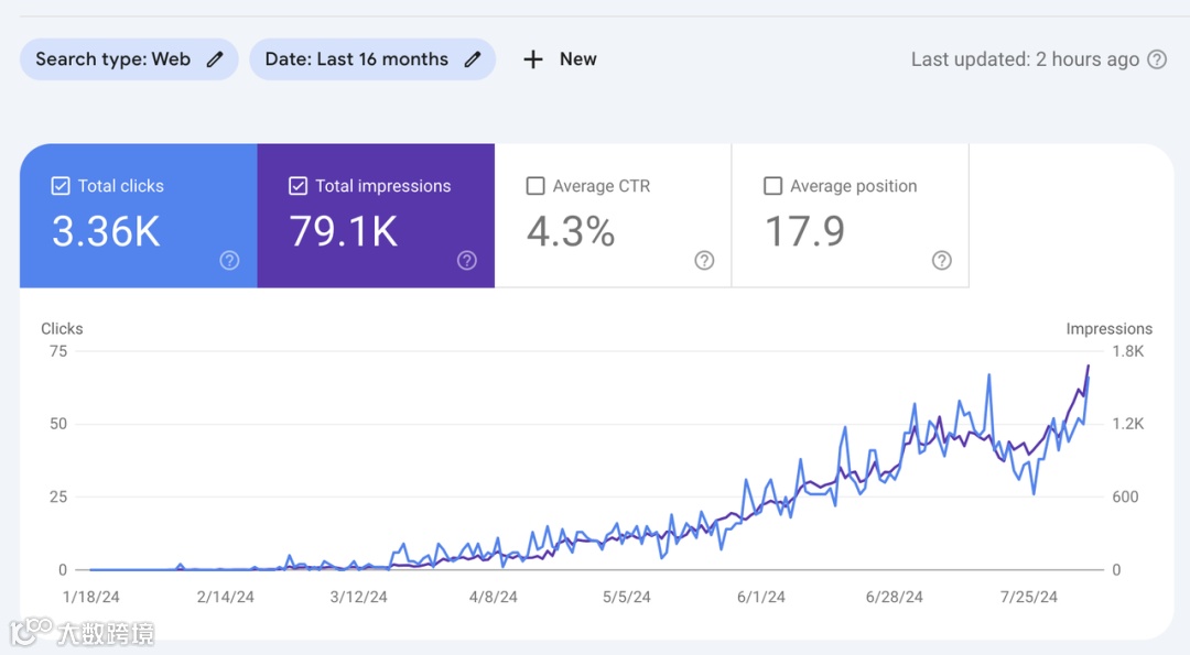 外贸推广选择Google竞价广告还是SEO？