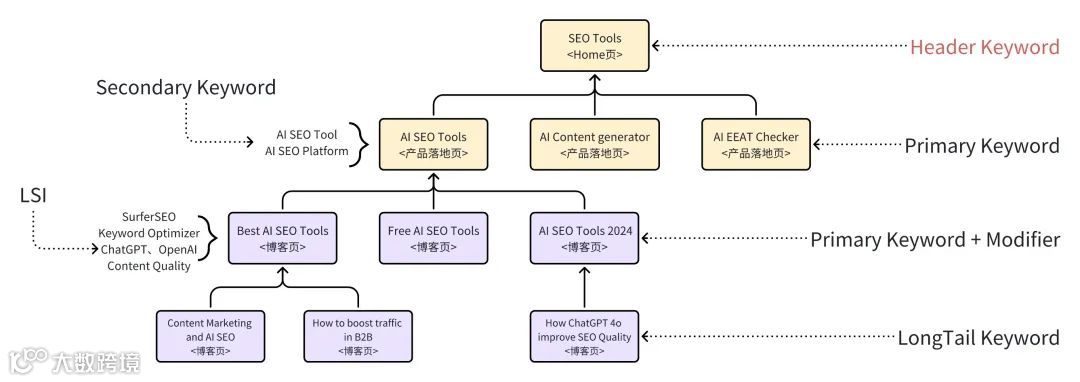 SEO关键词扩展、归类和内容布局方法