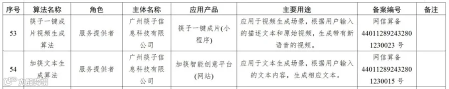 Kuaizi AIGC应用平台系列算法正式获得深度合成服务算法备案