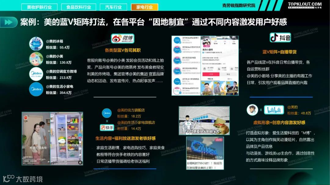 2021四大行业品牌蓝V社媒内容运营洞察（附下载）