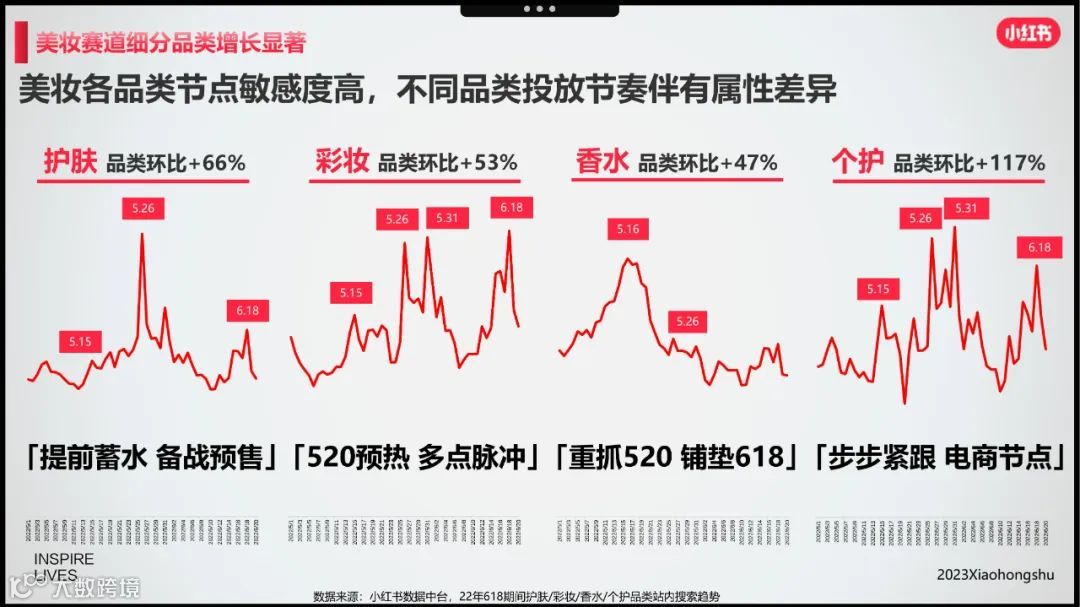 小红书美妆洗护行业618节点指南