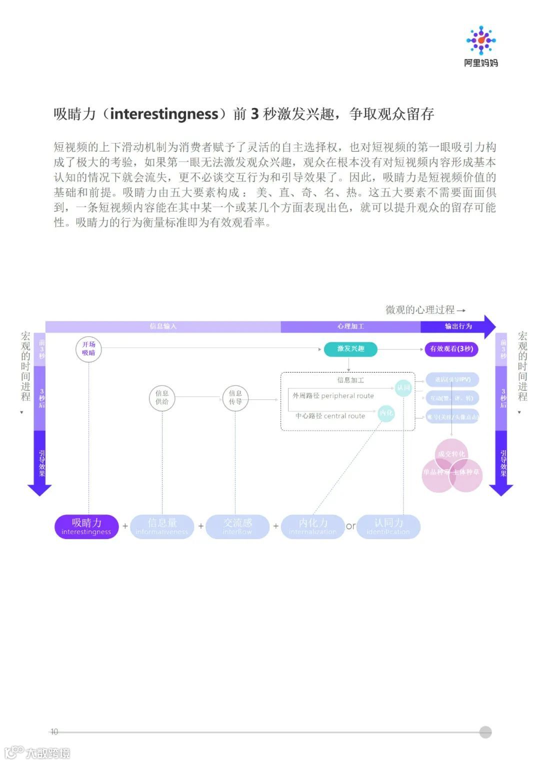 阿里妈妈 - 短视频内容策略下的5i沟通法则