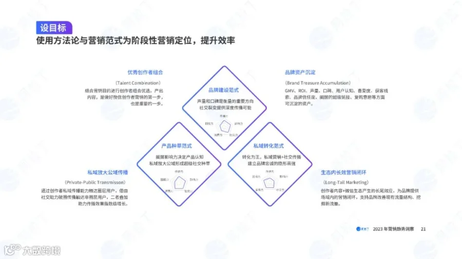 2023营销趋势洞察