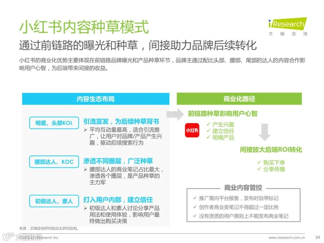 种草内容平台营销价值白皮书