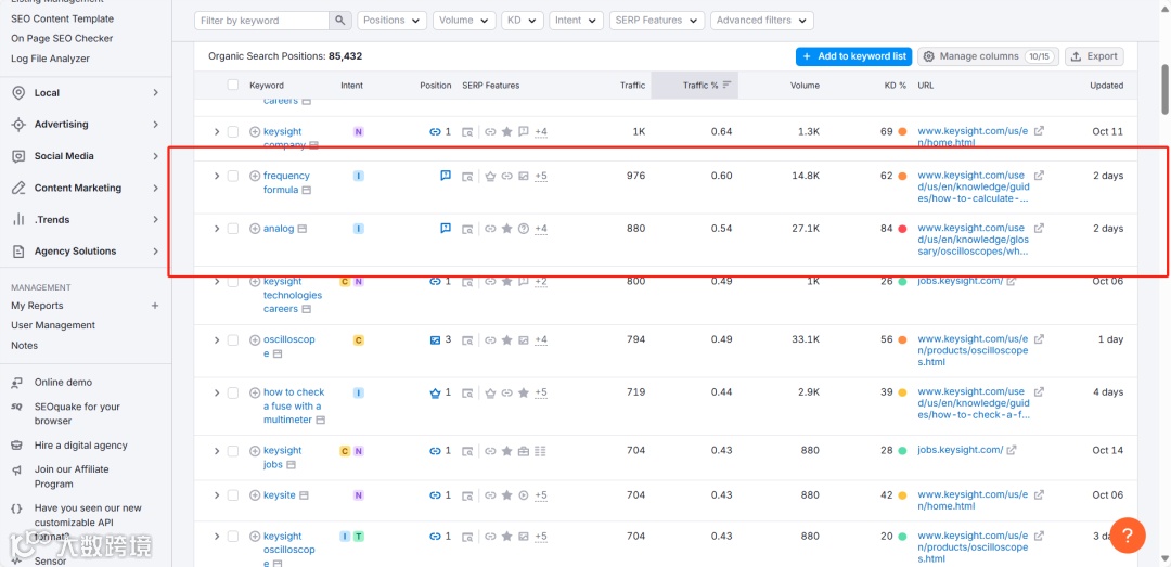 设备测试行业如何做好Google SEO?（KeySight案例研究）