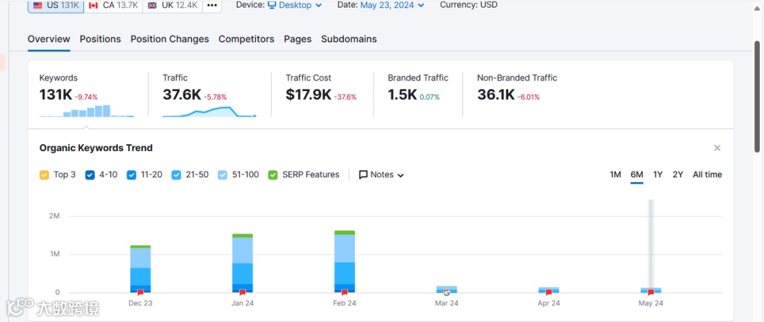 Google打击AI内容流量归零？SEO接下来该如何做