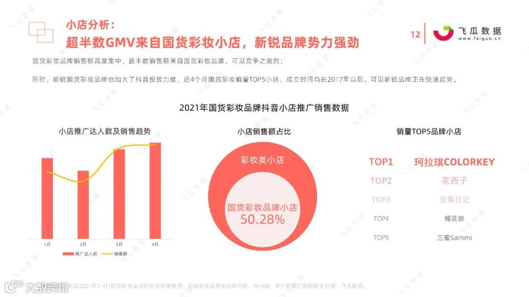 2021国货彩妆品牌营销推广趋势