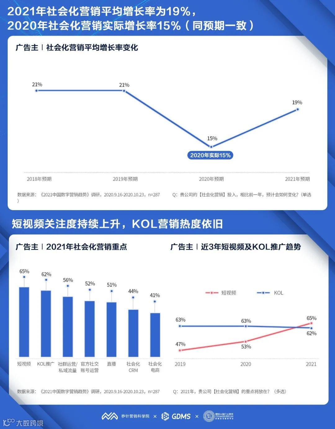 Kuaizi SaaS 2021新势能：78%广告主将增加2021数字营销预算