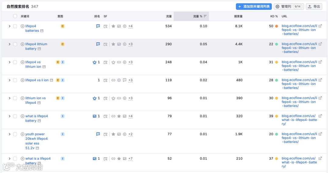 高新制造行业出海SEO选词的误区和解法（附Ecoflow案例）