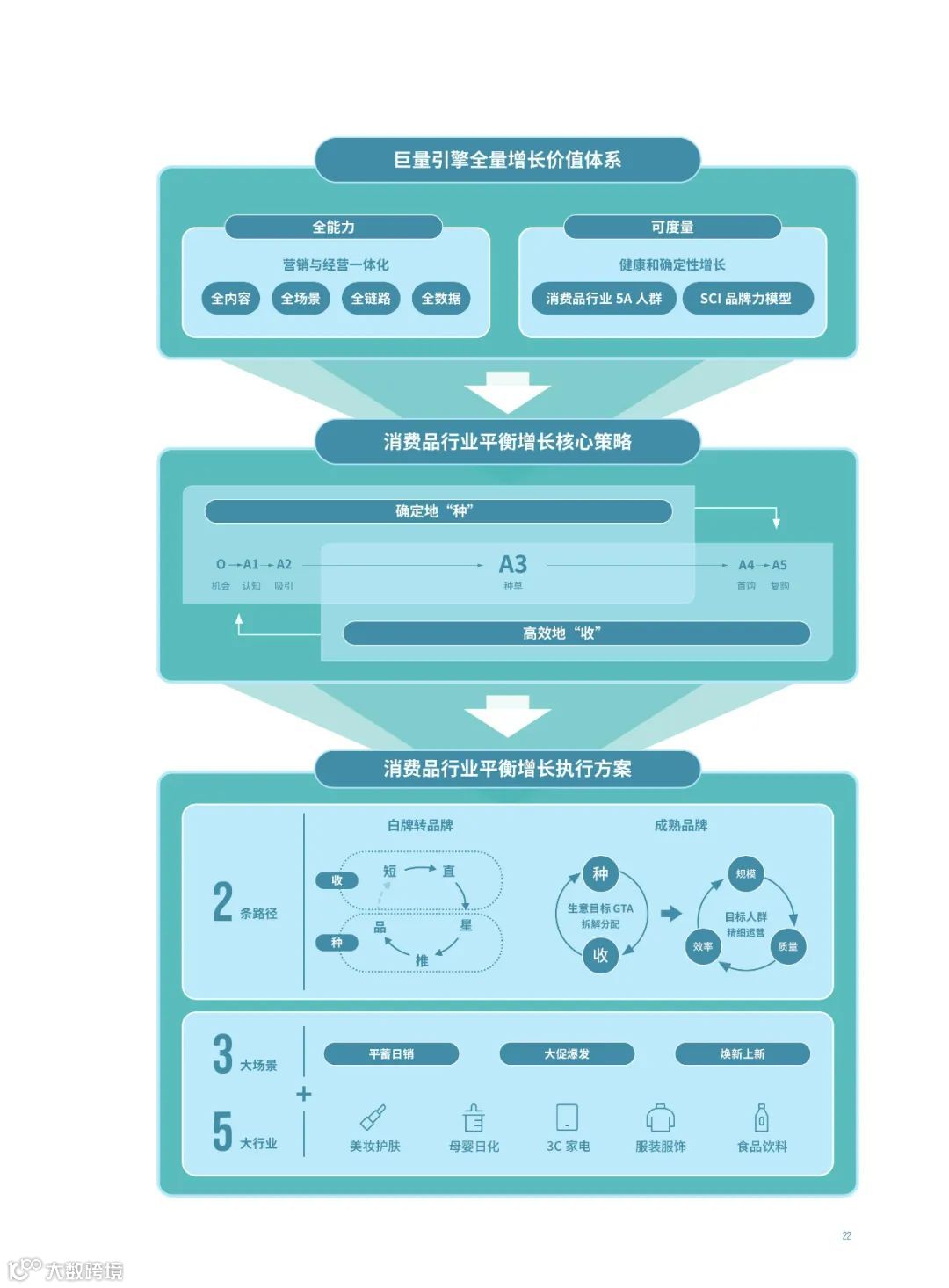 消费品行业平衡增长解决方案