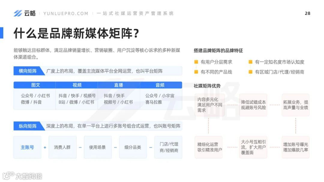 2023品牌新媒体矩阵营销洞察报告