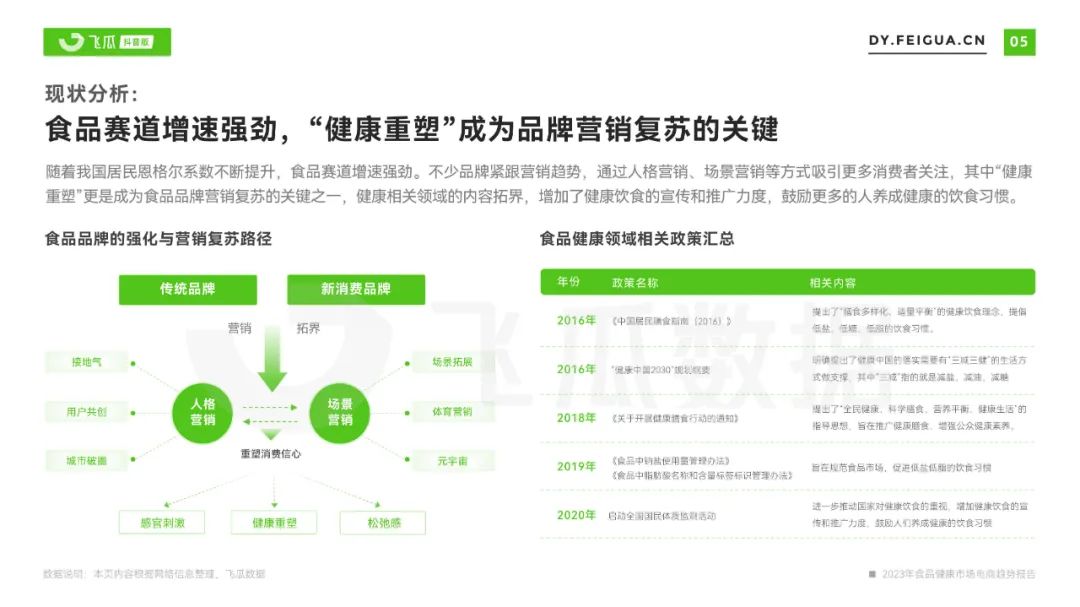 2023年食品健康市场电商趋势报告