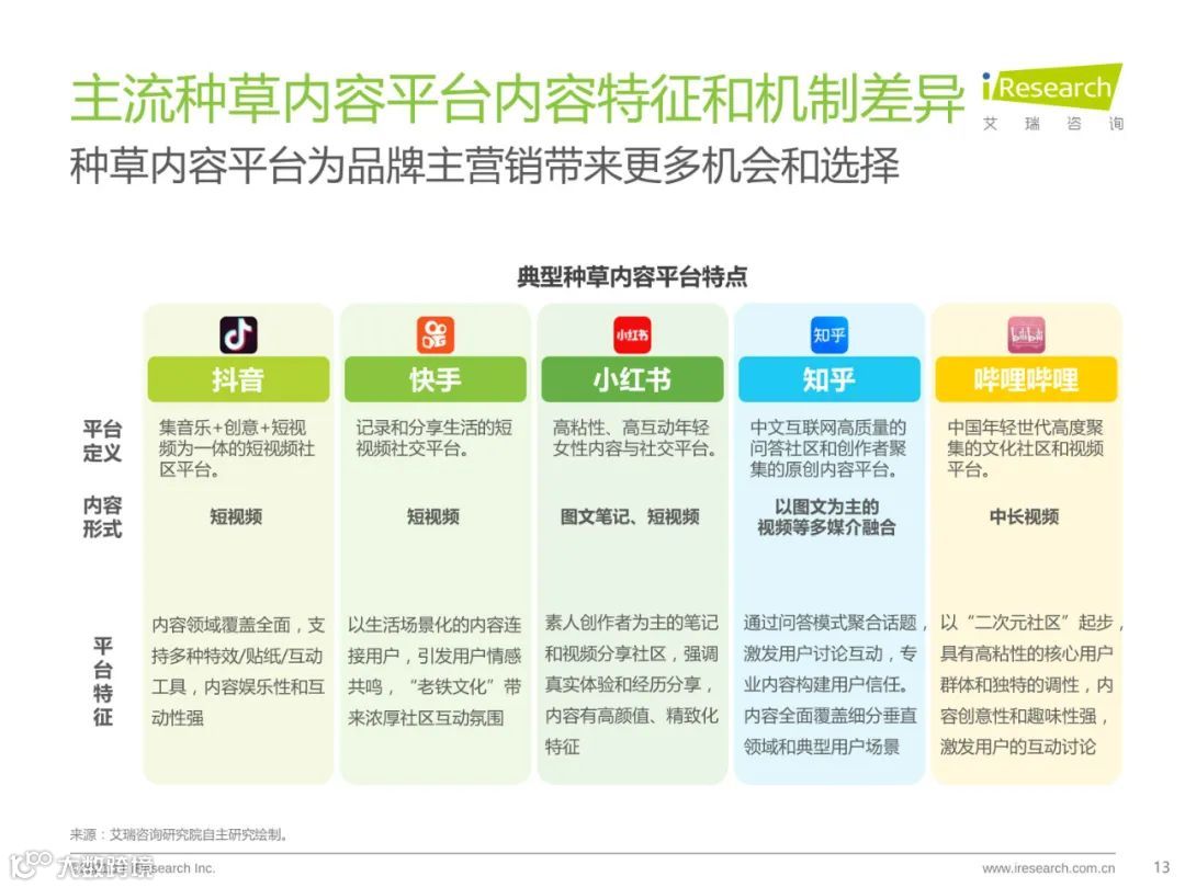 种草内容平台营销价值白皮书