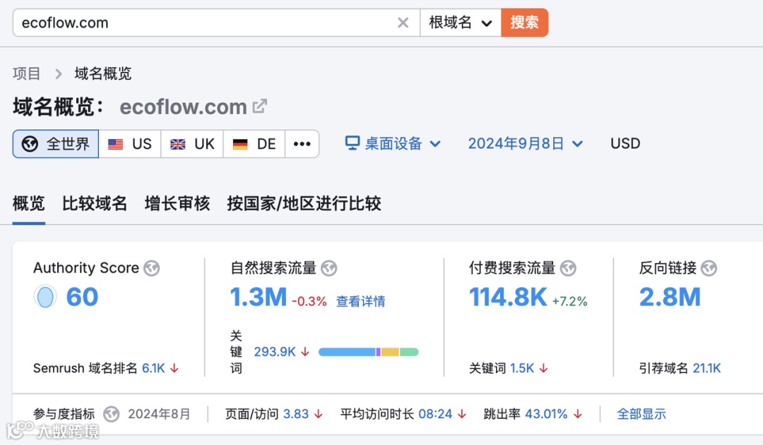 高新制造行业出海SEO选词的误区和解法（附Ecoflow案例）