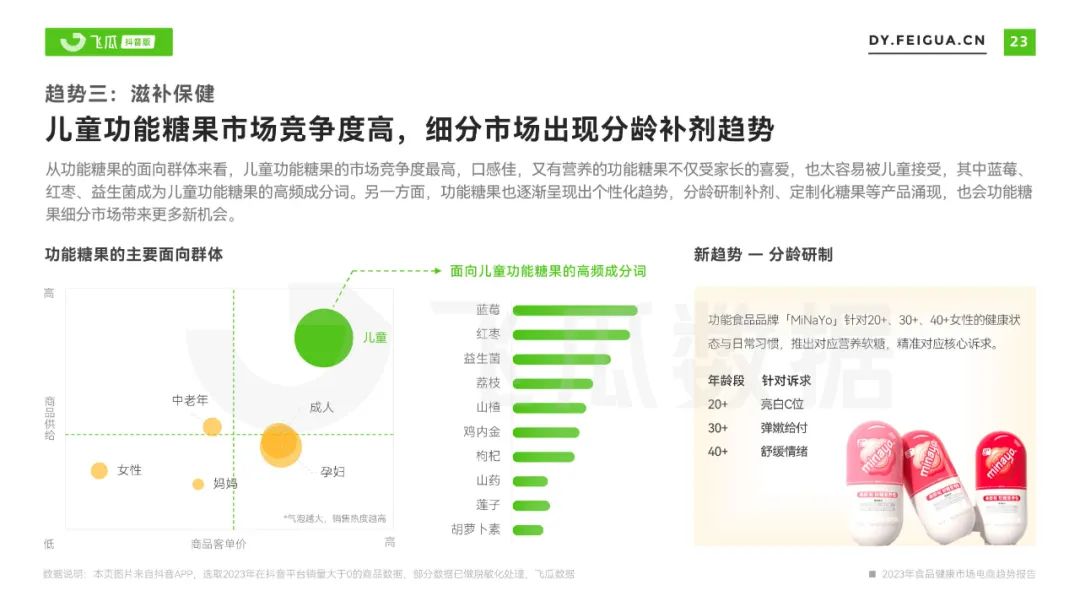 2023年食品健康市场电商趋势报告