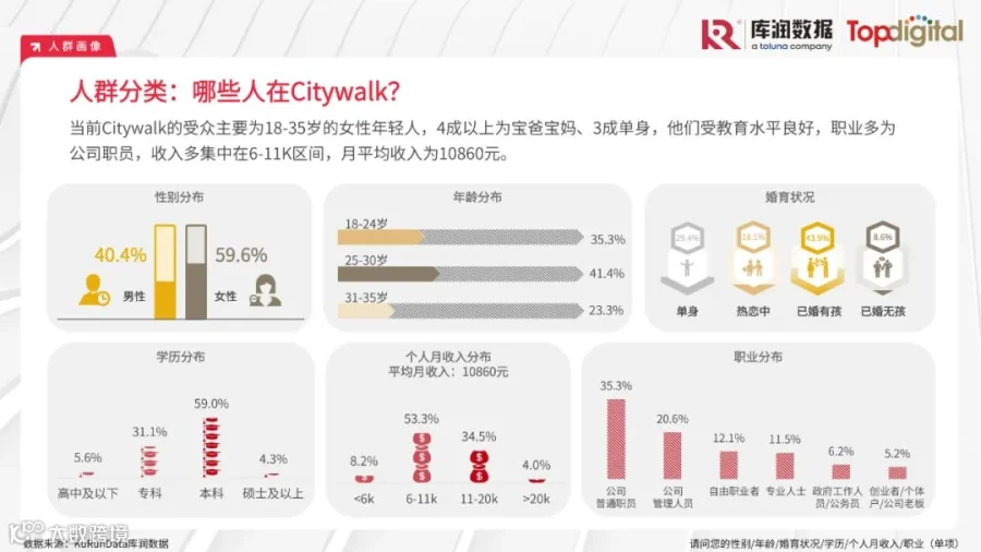 2023年轻人选择Citywalk的消费心理及消费趋势洞察