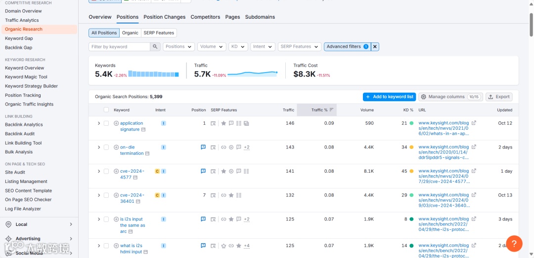 设备测试行业如何做好Google SEO?（KeySight案例研究）