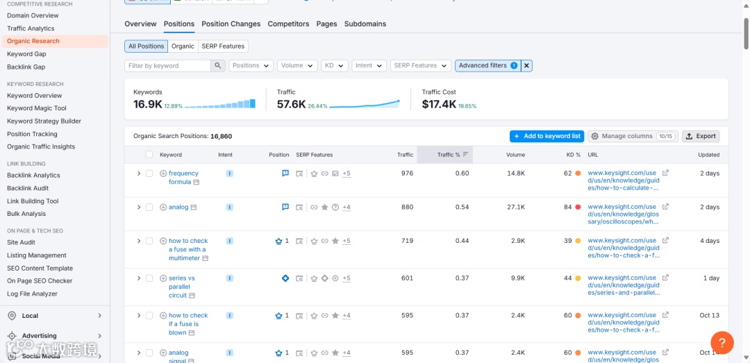 设备测试行业如何做好Google SEO?（KeySight案例研究）