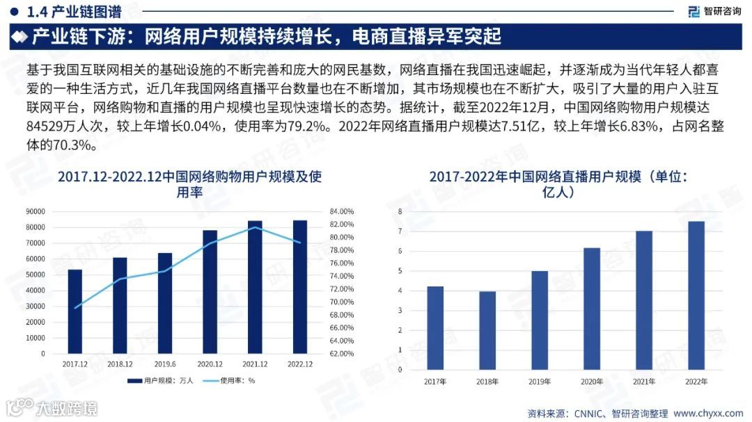 2023中国直播电商产业现状及发展趋势研究报告