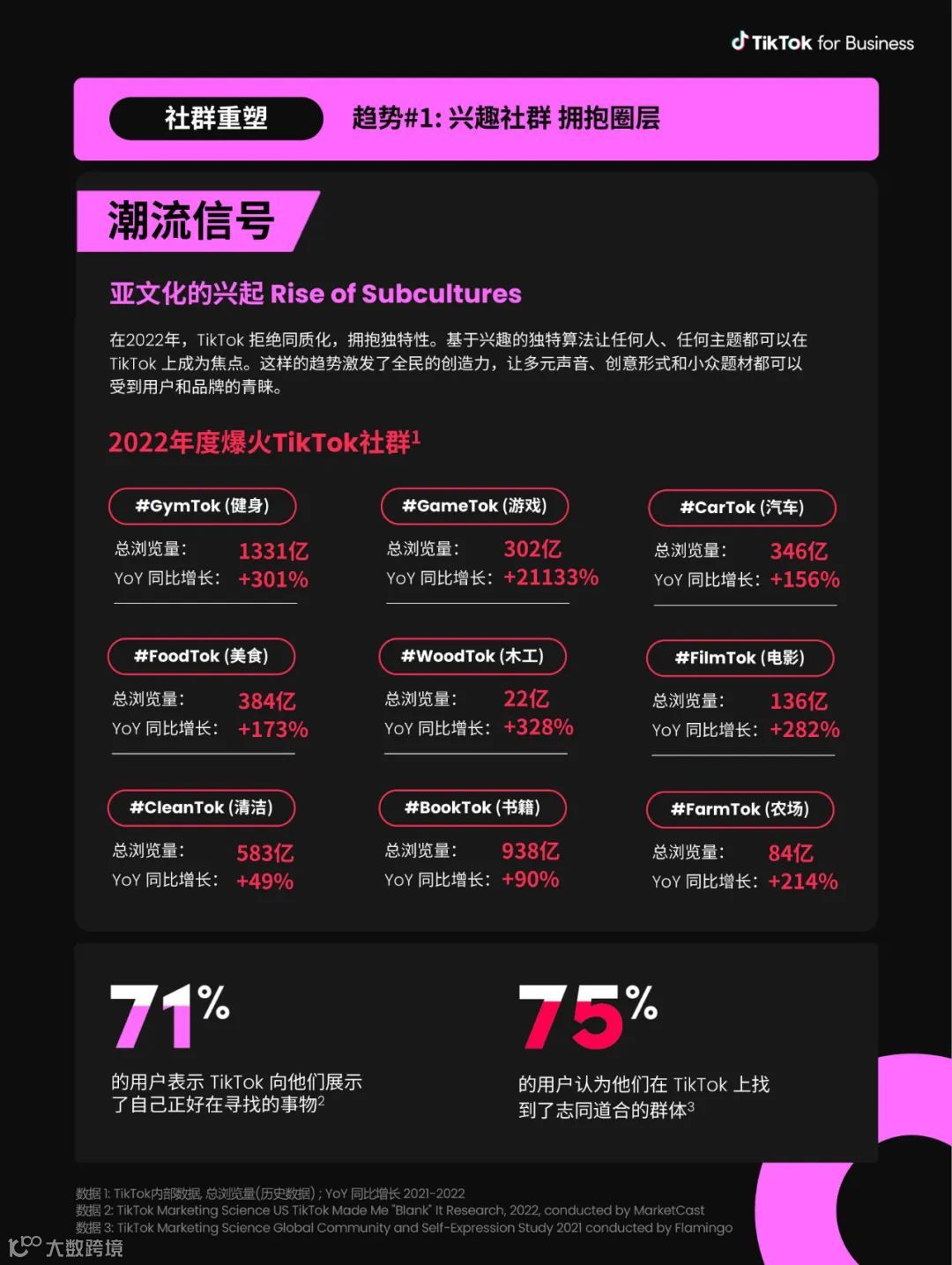 2023TikTok全球流行趋势报告