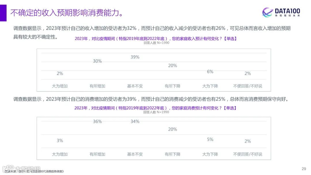 2023消费趋势洞察报告