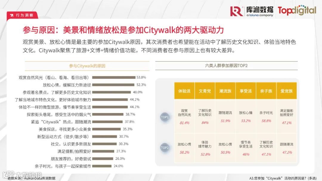 2023年轻人选择Citywalk的消费心理及消费趋势洞察